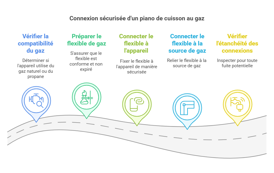 brancher piano de cuisson gaz